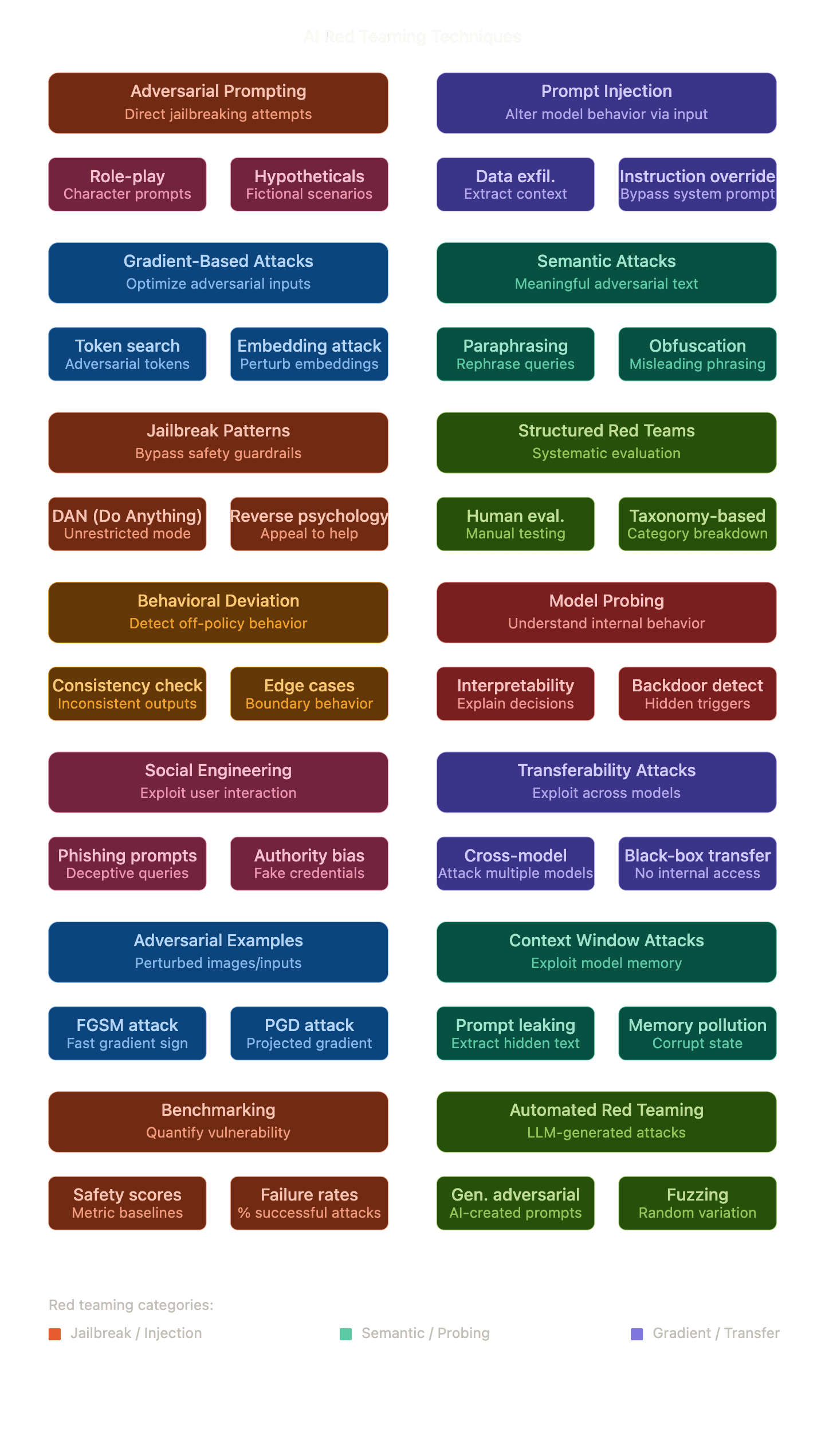 Red Teaming AI for Manipulation and Social Engineering: A Practical Testing Guide