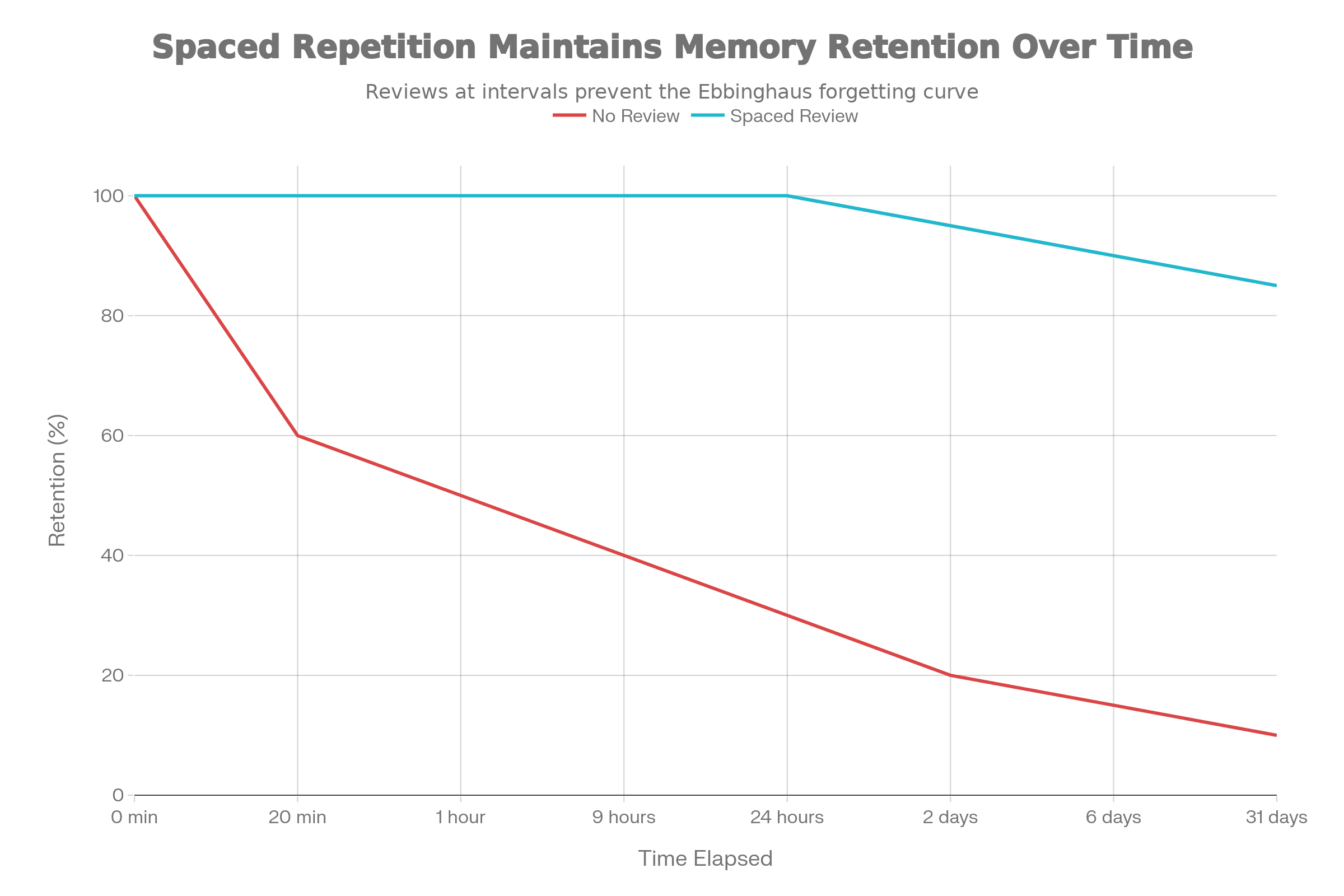 Ebbinghaus Forgetting Curve: Impact of Spaced Repetition