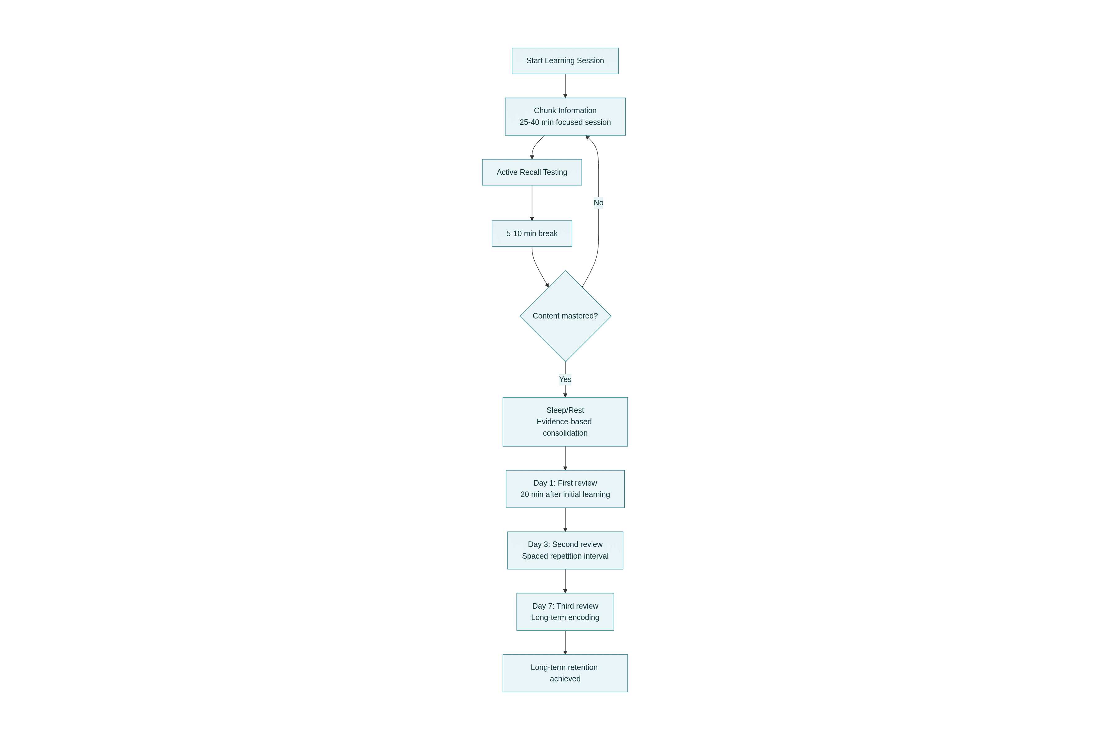 Optimal Evidence-Based Learning Workflow 