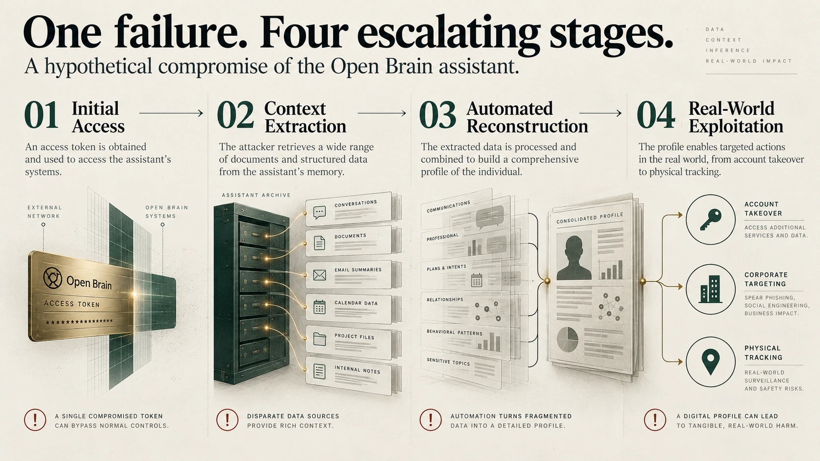 A hypothetical Open Brain compromise: Initial Access → Context Extraction → Automated Reconstruction → Real-World Exploitation.