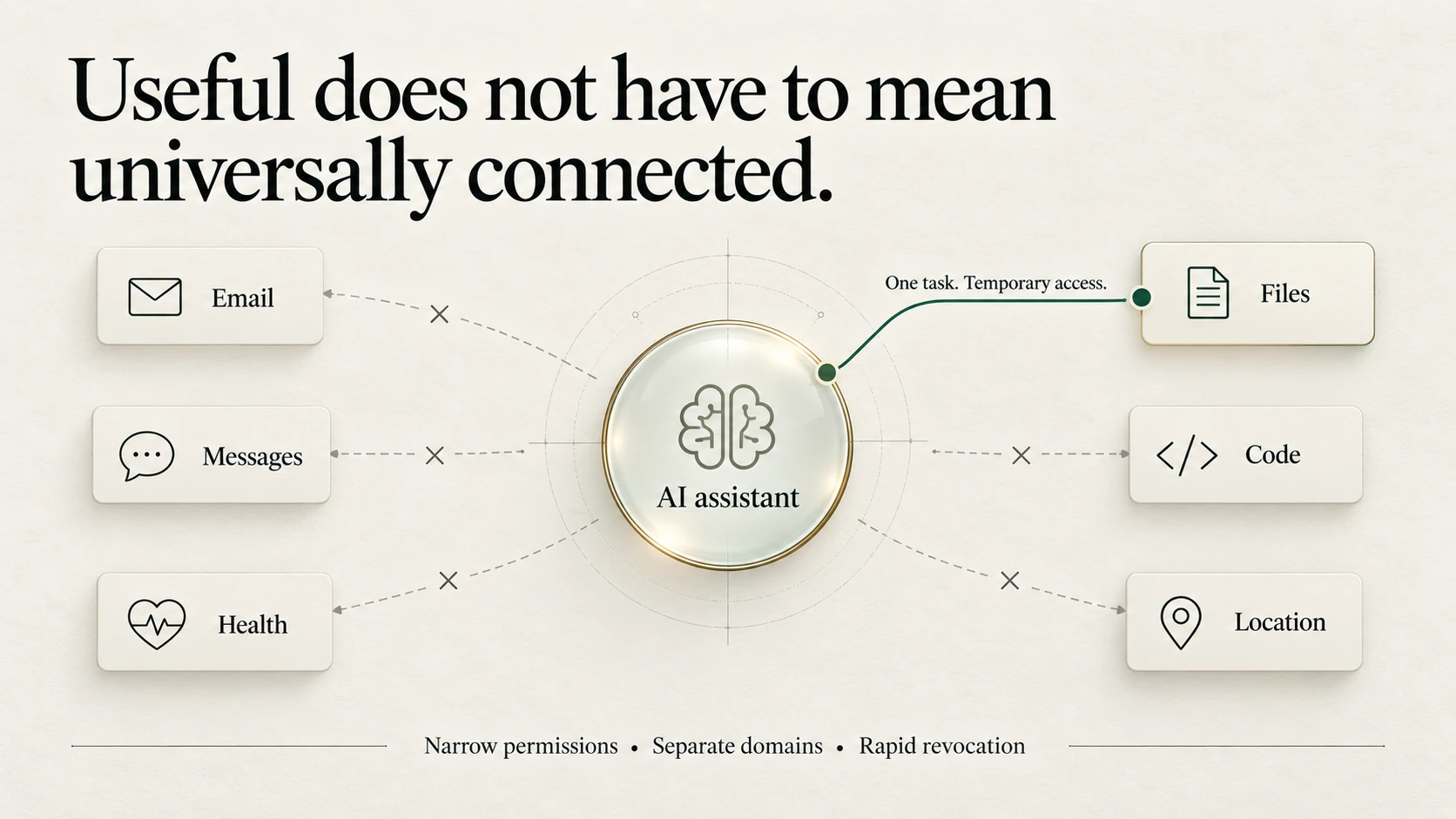 An AI assistant surrounded by six data domains, with only one temporary task-specific Files connection active.