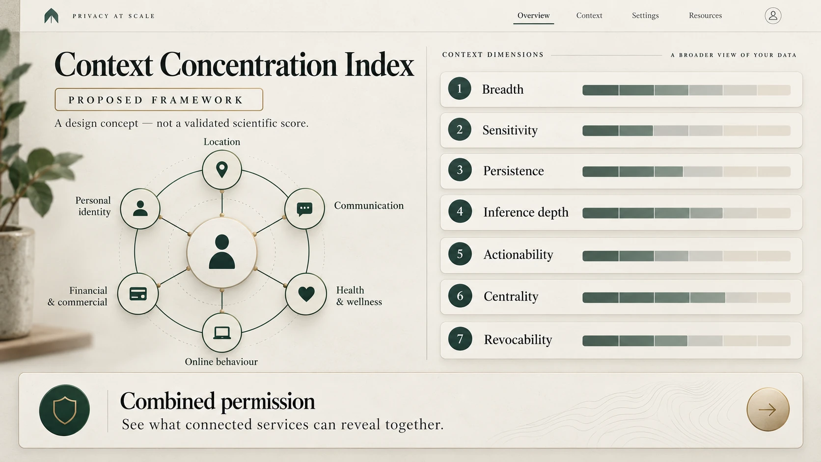 Proposed Context Concentration Index: breadth, sensitivity, persistence, inference depth, actionability, centrality and revocability. This is a design concept, not a validated scientific score.