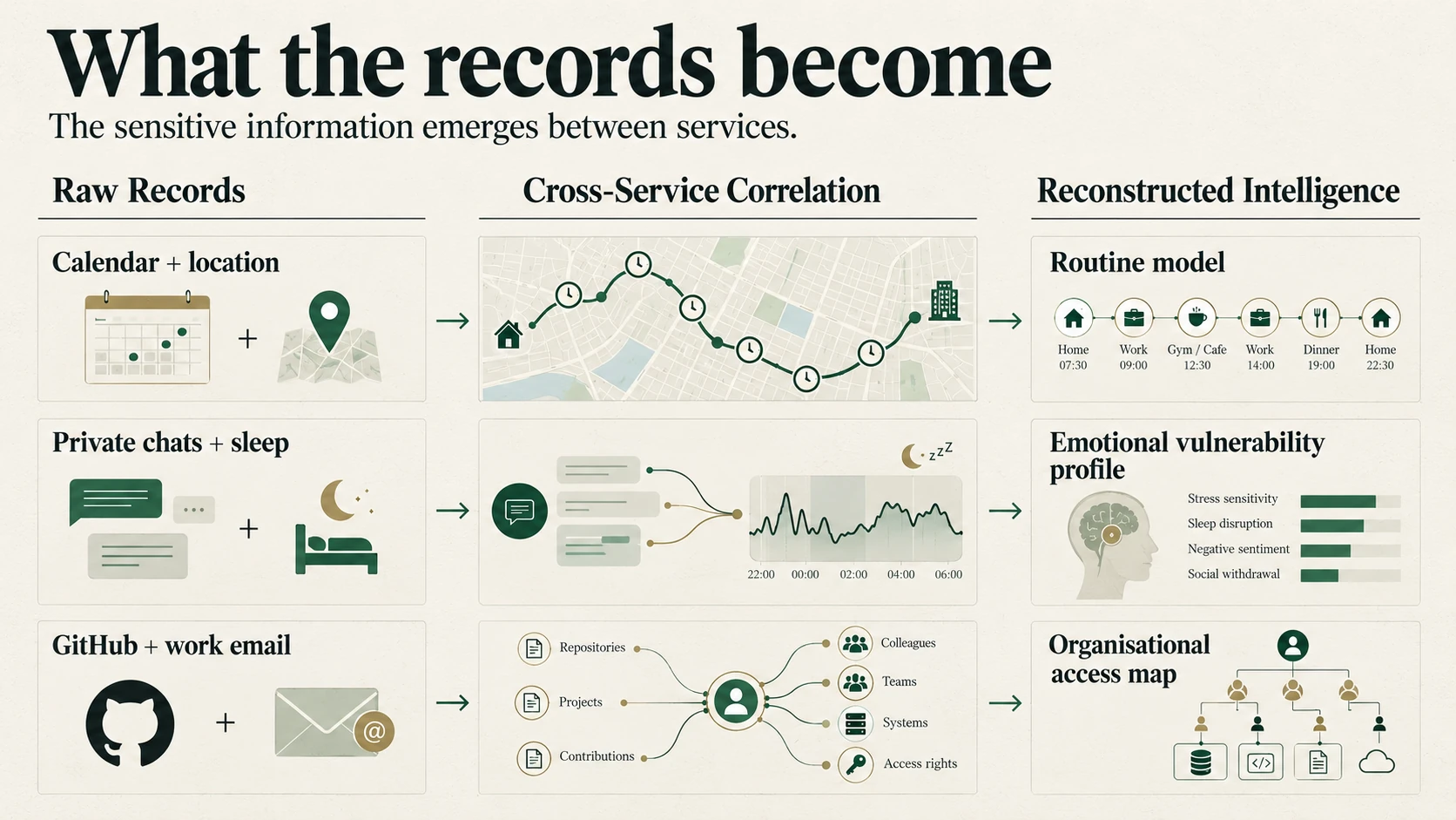 Raw records, cross-service correlation and reconstructed intelligence: calendar plus location becomes a routine model; chats plus sleep becomes an emotional vulnerability profile; GitHub plus work email becomes an organisational access map.