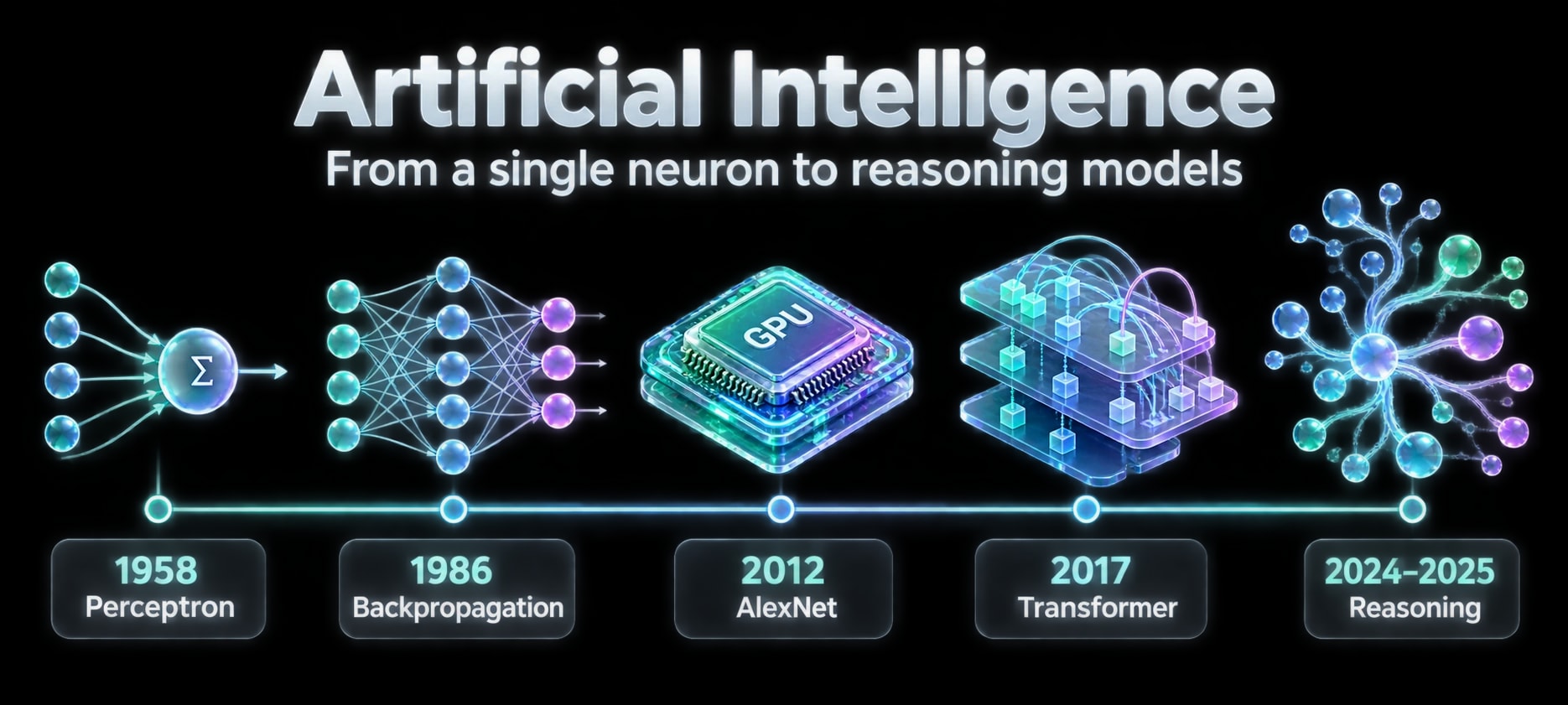 Artificial Intelligence Timeline: From a Single Neuron to Models That Can Think